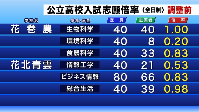 公立高校入試の調整前志願倍率