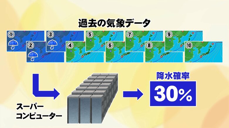 降水確率の算出