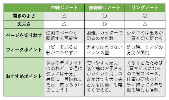 ノートの種類と特長（画像提供：大栗紙工）