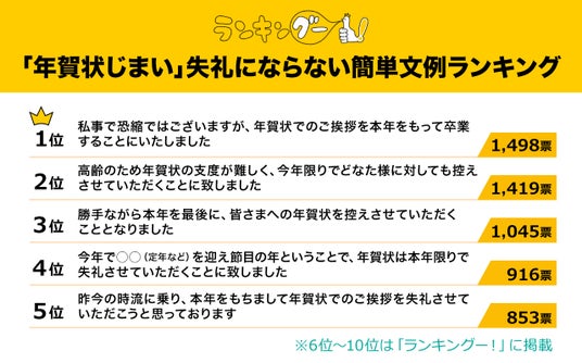 年賀状じまい」失礼にならない簡単文例ランキングを発表！1位は「卒業」を含んだメッセージに決定！