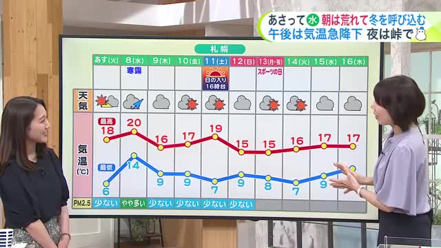 【北海道の天気 6日(月)】冬を呼び込む嵐…8日(水)の朝は大荒れで上空に強い寒気！3連休は峠や山間部は積雪も