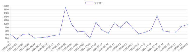 サッカーの記事推移（2024年6月24日～7月23日）