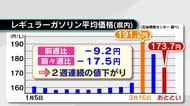 補助金効果　ガソリン価格2週連続の値下がり　173.7円に　今後は「ほぼ横ばい」の予想　大分