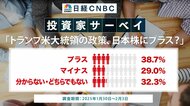 【トランプ米大統領の政策、日本株にプラス?】投資家の38.7%が「日本株にプラス」、「マイナス」の29.0%を上回る