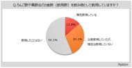 【食酢（飲用酢）に関する調査】食酢の飲用経験者は4割強。飲用意向者が食酢に期待する効果は「疲労回復」が54％、「健康維持」が約45％、「血液をさらさらにする」が3割強