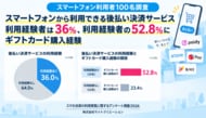 スマートフォンから利用できる後払い決済サービス利用経験者は36％、利用経験者の52.8％にギフトカード購入経験【スマホ利用者100名調査】