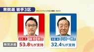 “高市旋風”吹き荒れ自民圧勝も階氏が一矢　“歴史的”衆院選　岩手の結果を解説