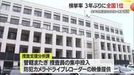 刑法犯の検挙率74.3％で3年ぶり全国1位（2025年）　認知・検挙数ともに前年超え　山形
