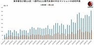 都心3区中古マンション市場の最新動向―「価値の二極化と成熟化の波」