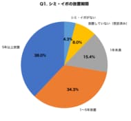 【父の日直前調査】50代以上の父親世代の72.3%が「シミ・脂漏性角化症」を放置、家族から「皮膚科受診を勧めたい」が61.5%