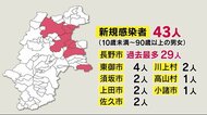 急拡大…　県内の新規感染者43人　長野市は過去最多29人　保健所…