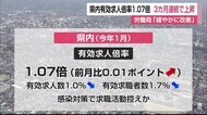 佐賀県1月の有効求人倍率1.07倍 3カ月連続上昇「ゆるやかに改善」