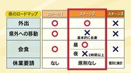 「会食4人以下・夜2時間以内」等は求める…富山県独自の警戒レベル 27日からステージ2に引き下げ決定