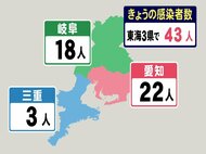 【速報】岐阜18人 三重3人…新型コロナ 東海3県の新規感染者43人 1週間前から55人減