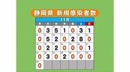 【静岡・新型コロナ】新規感染者ゼロ4日連続 11月で15回目
