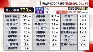 新型コロナ 新潟県 過去最多の７２９人感染 新潟市では２人死亡 第６波のリバウンド