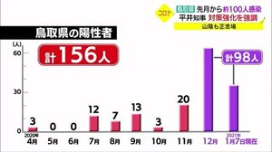 「新型コロナの威力が増してきている」鳥取県内の感染急拡大に危機感 対策強化へ