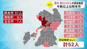 新型コロナ 熊本県新たに52人感染 新規感染者のうち半数以上は熊本市
