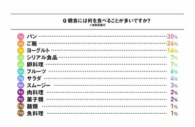 F1層の6割が「栄養が摂れていない」と実感働く女性の食生活についてリサーチ