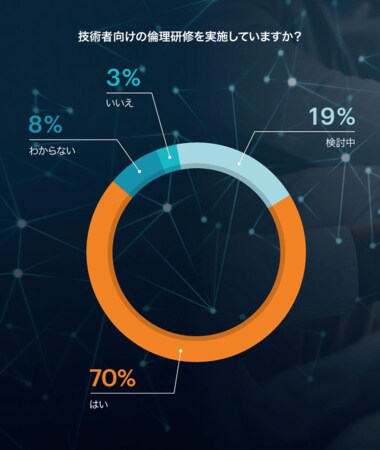 企業は人工知能の倫理的かつ責任ある利用に向けた取り組みを強化していることが判明――SAS、アクセンチュア、インテル、フォーブス・インサイツ最新調査
