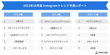 10月度は「#芋やす」「#艶肌メイク」「#ジブリスポット」がランクイン。Instagramトレンド予測レポートを公開