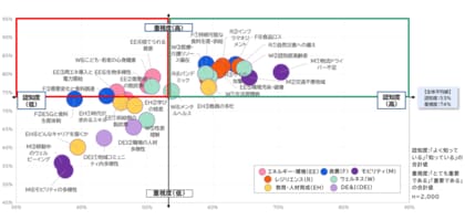 社会課題意識に関する調査結果報告（速報）