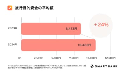 【データ】旅行目的資金は昨年比24%増。家計管理で未来の楽しみを確保する傾向に