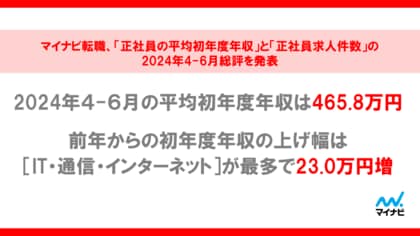 マイナビ転職、「正社員の平均初年度年収」と「正社員求人件数」の2024年4-6月総評を発表
