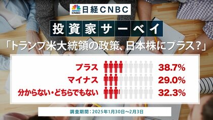 【トランプ米大統領の政策、日本株にプラス?】投資家の38.7%が「日本株にプラス」、「マイナス」の29.0%を上回る