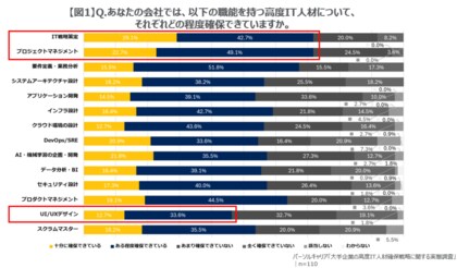 大手企業の「高度IT人材確保戦略」に関する実態調査を実施