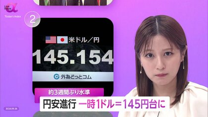 円安加速一時1ドル=145円台に…3週間ぶりドル買い進行　アメリカ経済は住宅市場の好調も…堅調な個人消費で格差目立つ