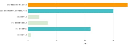 【日経平均株価下落後調査】「積極的な買い増しをした人」が最多。日本株式やインフレに強い不動産、金・銀・プラチナなど実物資産への関心も高まる