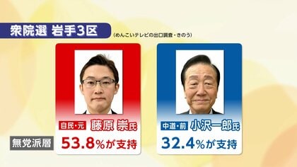 “高市旋風”吹き荒れ自民圧勝も階氏が一矢　“歴史的”衆院選　岩手の結果を解説