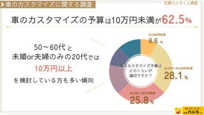 【車のカスタマイズに関する調査】車のカスタマイズの予算は10万円未満が62.5%