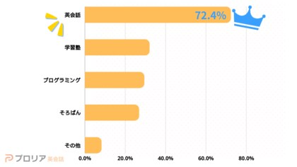 7割以上の親が選ぶ!子どもに通わせたい英会話教育の理由とは?「学習系の習い事」に関する意識調査