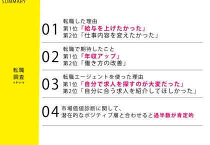 「給料を上げたい」が転職した理由・転職で期待したことでともに1位！【転職の意識調査】