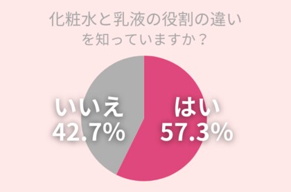 42.7%の女性が「化粧水と乳液の役割」を理解していない!美肌作りにかかせない『正しい保湿』を実践しよう
