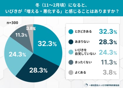 冬は「いびき」が悪化する？乾燥・鼻づまりと睡眠の関係性調査
