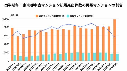【東京都23区中古マンション再販市場】「再販マンションは出口価格の限界か!?」中古マンション供給が増える一方で、再販マンションは減少傾向