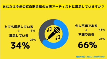 【Z世代のホンネ調査】大学生の66%が紅白の出演アーティストに不満