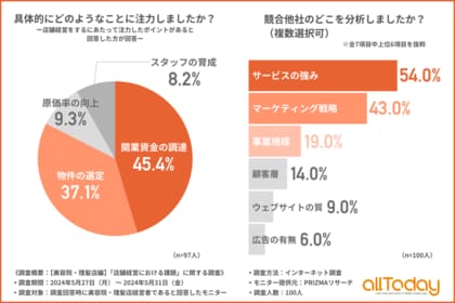 【オールトゥデイ|調査レポート】美容院・理髪店経営者の4割以上が開業資金の調達に注力したことが判明!