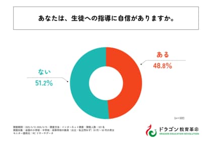 教員のキャリア「転職したい」が3割以上。転職希望理由の第1位は「担任業務や部活動指導など、業務負担が大きすぎるため」!株式会社ドラゴン教育革命が「教員の生徒指導実態とキャリア観」に関する調査を実施!