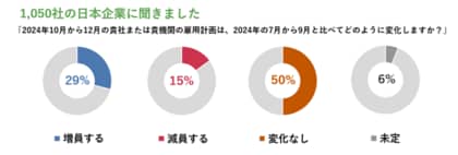 マンパワーグループ雇用予測調査結果発表:日本の雇用意欲、前四半期から変わらず