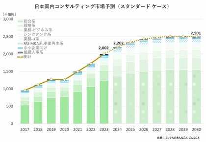「コンサル業界の市場規模と将来予測」 2024年最新版を公開|ついに2兆円の大台となった市場規模、27年前後まではプラス成長予測