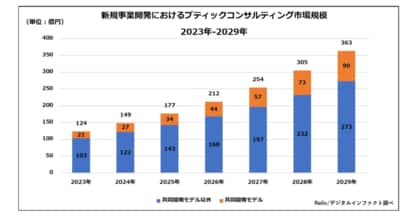 【新規事業開発におけるブティックコンサルティング市場調査】2024年の市場規模は149億円、2029年には2024年比約2.4倍の363億円に達すると予測
