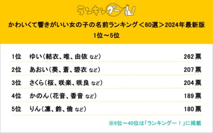 「かわいくて響きが良い女の子の名前」を調査。1位は「ゆい」に決定!