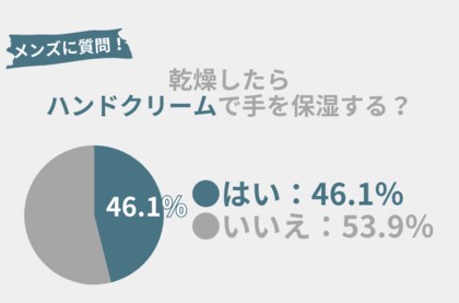46.1%の男性が手が乾燥したら『ハンドクリーム』で保湿する!乾燥や手荒れにおすすめのアイテムを紹介