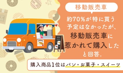 【移動販売車】約70％が「特に買う予定はなかったが、移動販売車に惹かれて購入した」と回答。購入商品1位は「パン・お菓子・スイーツ」