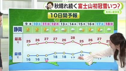 きょう8日は「寒露」朝晩と日中の寒暖差大きく　3連休は行楽日和に【静岡・ただいま天気　10/8】