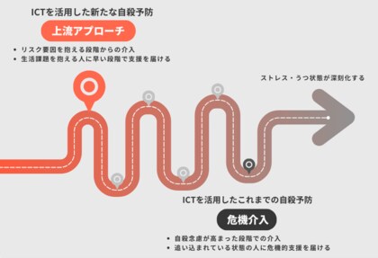 検索連動型広告を活用した新たな自殺予防アプローチの実施。児童虐待やDV被害など、5領域でリーチした利用者70~90%がハイリスク